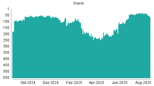 BOTSI®-Advisor Hochstufung Oracle von Rang 177 auf Rang 173