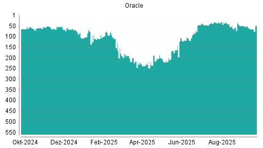 BOTSI®-Advisor Abstufung Oracle von Rang 57 auf ...