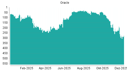 BOTSI®-Advisor Abstufung Oracle von Rang 44 auf Rang 50
