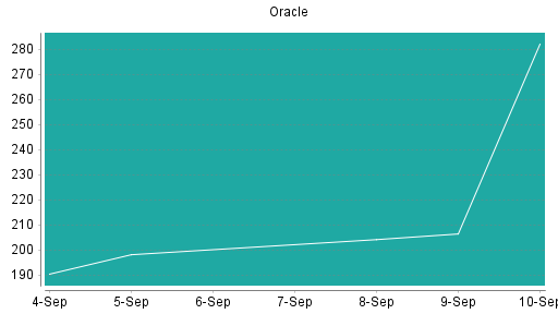 BOTSI®-Advisor Abstufung Oracle von Rang 80 auf Rang 83