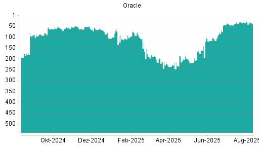 BOTSI®-Advisor belässt Oracle weiter auf ...