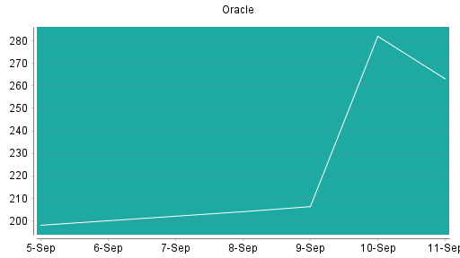 BOTSI®-Advisor Hochstufung Oracle von Rang 39 auf Rang 38