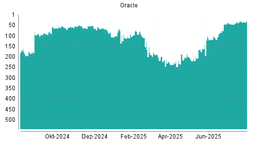 BOTSI®-Advisor Abstufung Oracle von Rang 102 auf ...