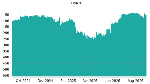 BOTSI®-Advisor Abstufung Oracle von Rang 44 auf Rang 50