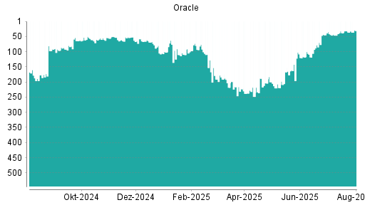 BOTSI®-Advisor Abstufung Oracle von Rang 92 auf Rang 96