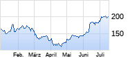 Oracle Chart