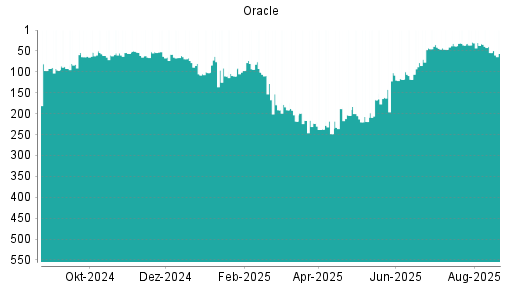 BOTSI®-Advisor Abstufung Oracle von Rang 54 auf ...