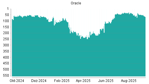 BOTSI®-Advisor Abstufung Oracle von Rang 44 auf Rang 50