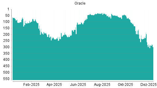 BOTSI®-Advisor Abstufung Oracle von Rang 35 auf Rang 39