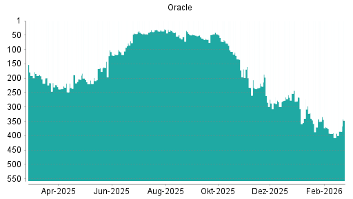 BOTSI®-Advisor Hochstufung Oracle von Rang 219 auf ...