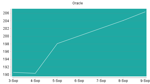 BOTSI®-Advisor Abstufung Oracle von Rang 143 auf Rang 151