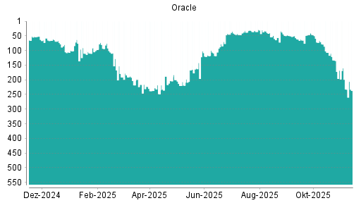 BOTSI®-Advisor Abstufung Oracle von Rang 44 auf Rang 50