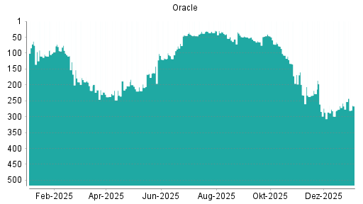 BOTSI®-Advisor Abstufung Oracle von Rang 133 auf ...