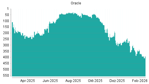 BOTSI®-Advisor Hochstufung Oracle von Rang 299 auf ...