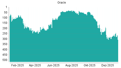 BOTSI®-Advisor Abstufung Oracle von Rang 232 auf ...