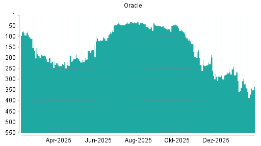 BOTSI®-Advisor Hochstufung Oracle von Rang 370 auf ...