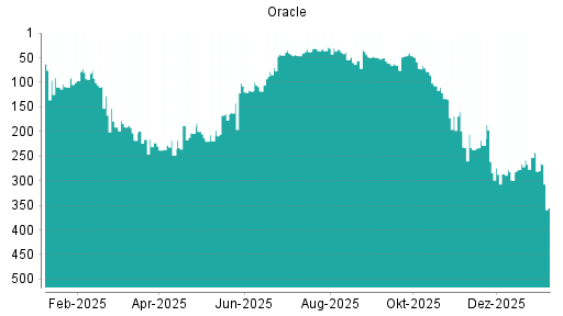 BOTSI®-Advisor Abstufung Oracle von Rang 228 auf ...
