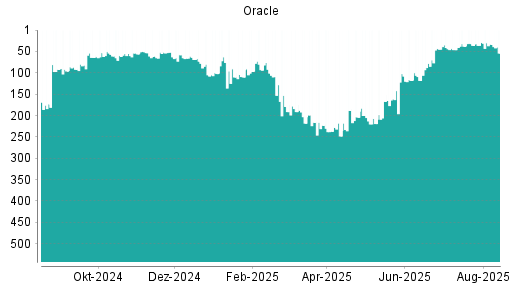 BOTSI®-Advisor Hochstufung Oracle von Rang 64 auf Rang 59