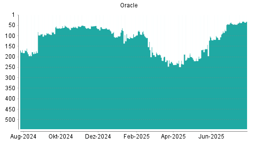 BOTSI®-Advisor Hochstufung Oracle von Rang 161 auf ...