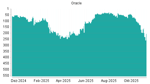BOTSI®-Advisor Abstufung Oracle von Rang 168 auf ...