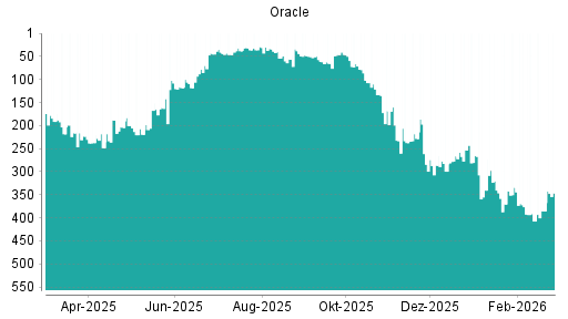 BOTSI®-Advisor Hochstufung Oracle von Rang 248 auf ...