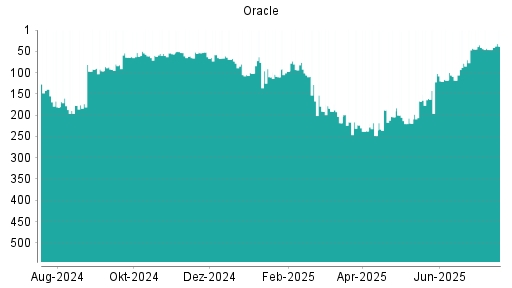 BOTSI®-Advisor Hochstufung Oracle von Rang 46 auf ...