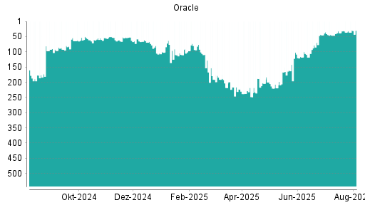 BOTSI®-Advisor Hochstufung Oracle von Rang 94 auf Rang 54