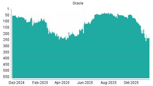 BOTSI®-Advisor Hochstufung Oracle von Rang 154 auf Rang 134