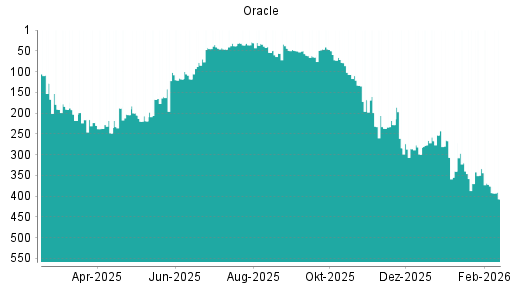 BOTSI®-Advisor Abstufung Oracle von Rang 376 auf ...
