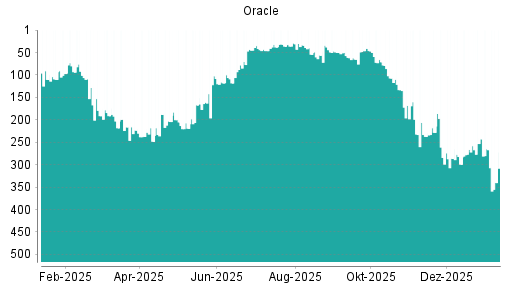 BOTSI®-Advisor Abstufung Oracle von Rang 168 auf ...