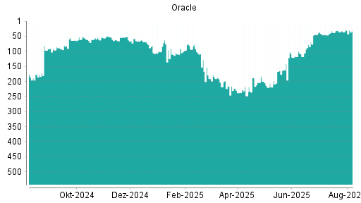 BOTSI®-Advisor Abstufung Oracle von Rang 89 auf Rang 94