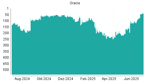 BOTSI®-Advisor Hochstufung Oracle von Rang 78 auf ...