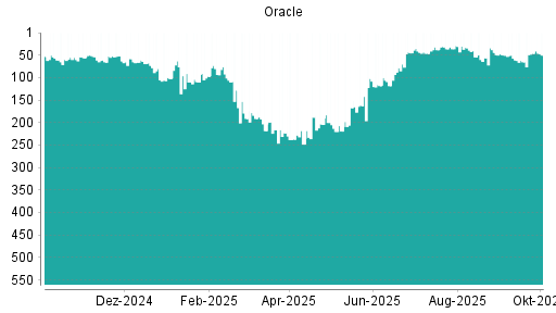 BOTSI®-Advisor Hochstufung Oracle von Rang 36 auf ...