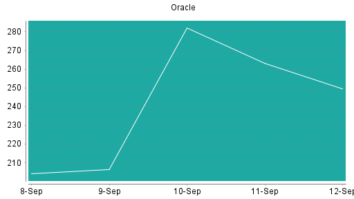 BOTSI®-Advisor Abstufung Oracle von Rang 26 auf Rang 44
