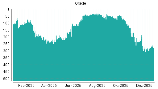 BOTSI®-Advisor Hochstufung Oracle von Rang 299 auf ...