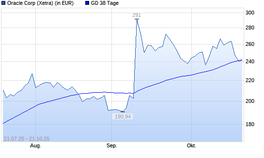 Oracle-Aktie unter 38-Tage-Linie