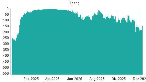 BOTSI®-Advisor Hochstufung XPeng von Rang 167 auf ...