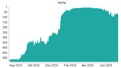BOTSI®-Advisor belässt XPeng weiter auf ...
