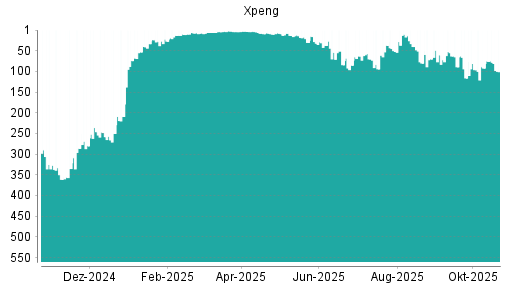 BOTSI®-Advisor Hochstufung XPeng von Rang 80 auf ...