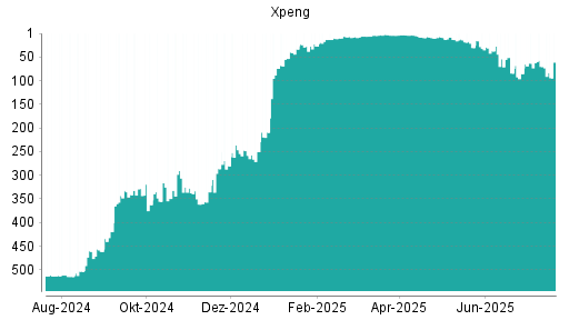 BOTSI®-Advisor Abstufung XPeng von Rang 9 auf ...