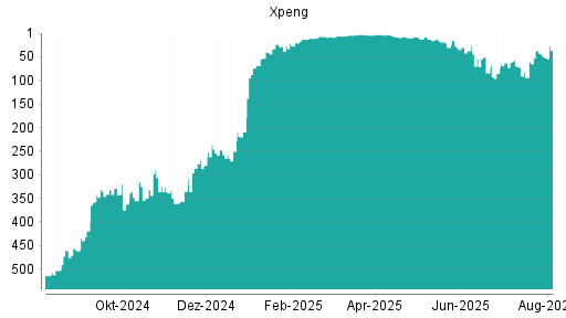 BOTSI®-Advisor Abstufung XPeng von Rang 458 auf Rang 468