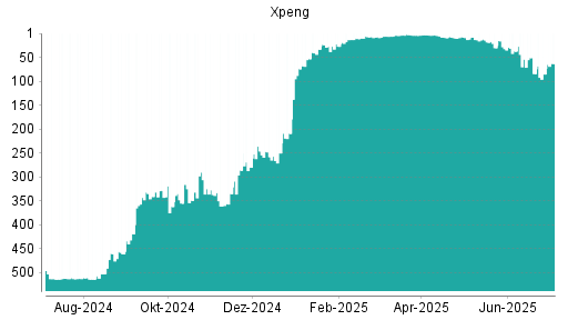 BOTSI®-Advisor Hochstufung XPeng von Rang 7 auf ...