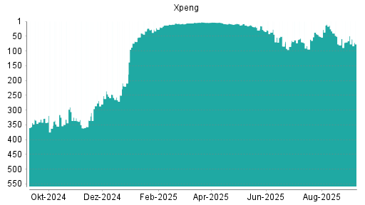 BOTSI®-Advisor Hochstufung XPeng von Rang 419 auf Rang 343