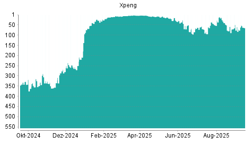 BOTSI®-Advisor Abstufung XPeng von Rang 341 auf Rang 368