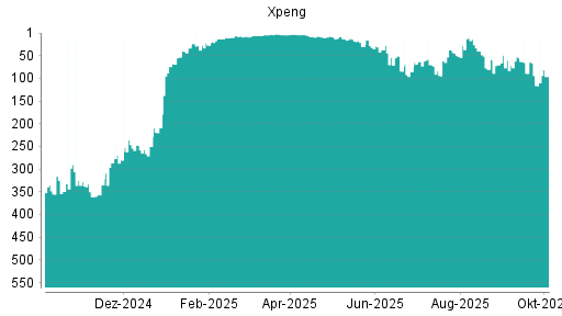 BOTSI®-Advisor Abstufung XPeng von Rang 37 auf ...