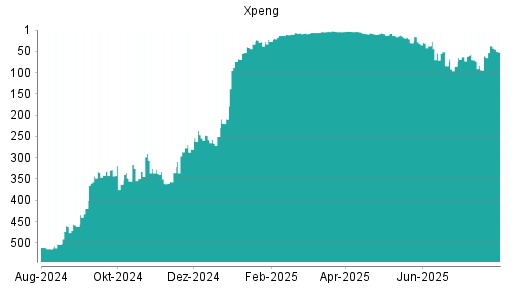 BOTSI®-Advisor Abstufung XPeng von Rang 143 auf Rang 184