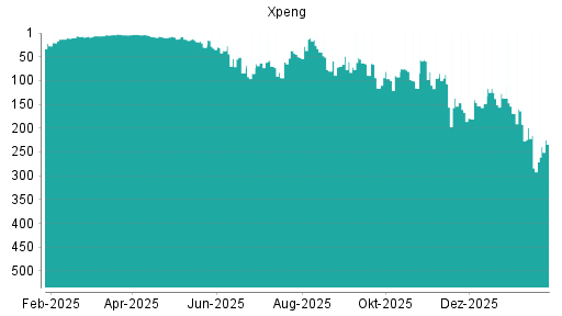 BOTSI®-Advisor Hochstufung XPeng von Rang 167 auf ...
