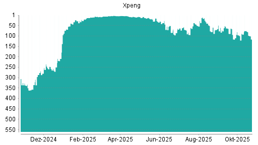 BOTSI®-Advisor Abstufung XPeng von Rang 3 auf ...