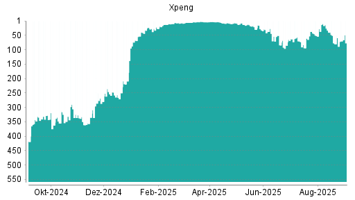 BOTSI®-Advisor Hochstufung XPeng von Rang 80 auf ...