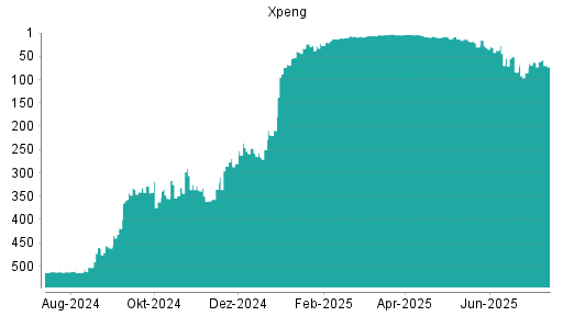 BOTSI®-Advisor Hochstufung XPeng von Rang 85 auf ...